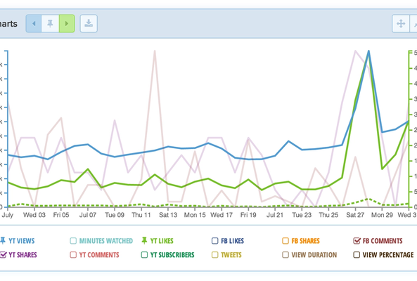 Line chart tracking YouTube views, likes, shares, comments, and Facebook interactions in July