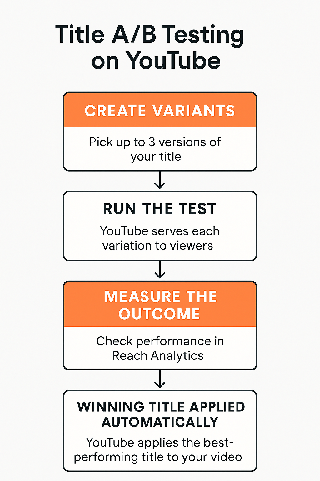 Graphic representation of YouTube title A/B testing