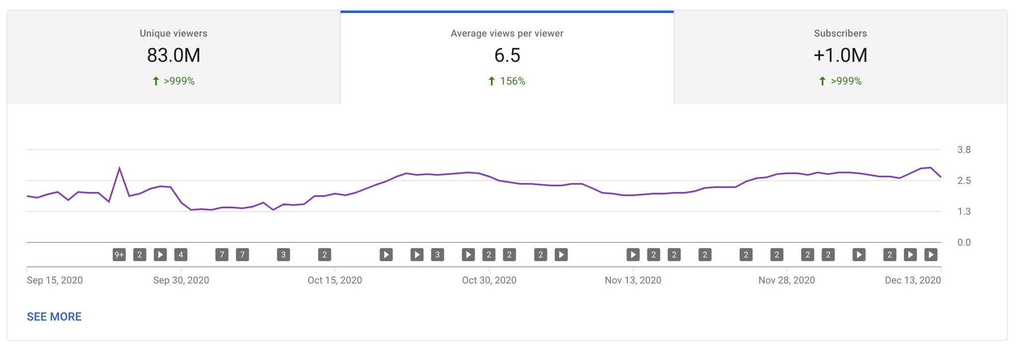 YouTube channel analytics showing growth in unique viewers, average views, and subscribers.