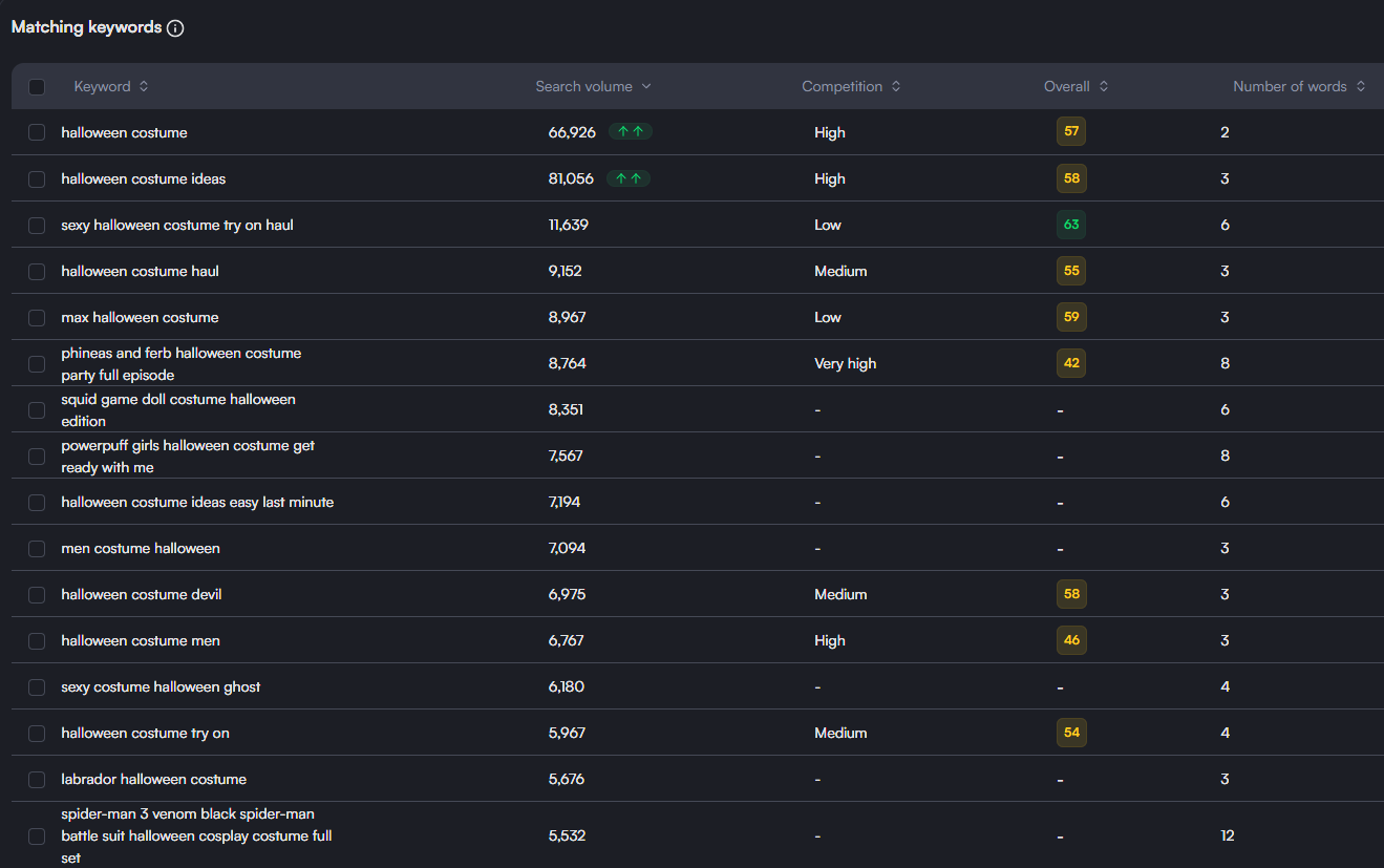 matching terms for "halloween costumes" on vidIQ keyword tool