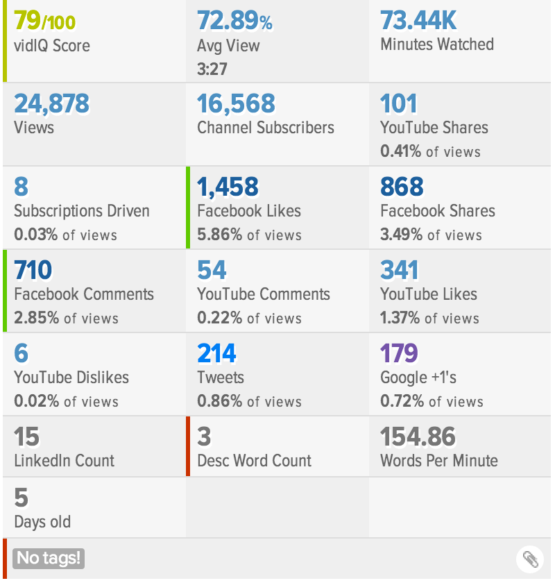 vidIQ score and social media analytics summary for YouTube video engagement statistics.