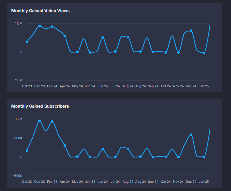 Outdoor Boys channel stats from vidIQ