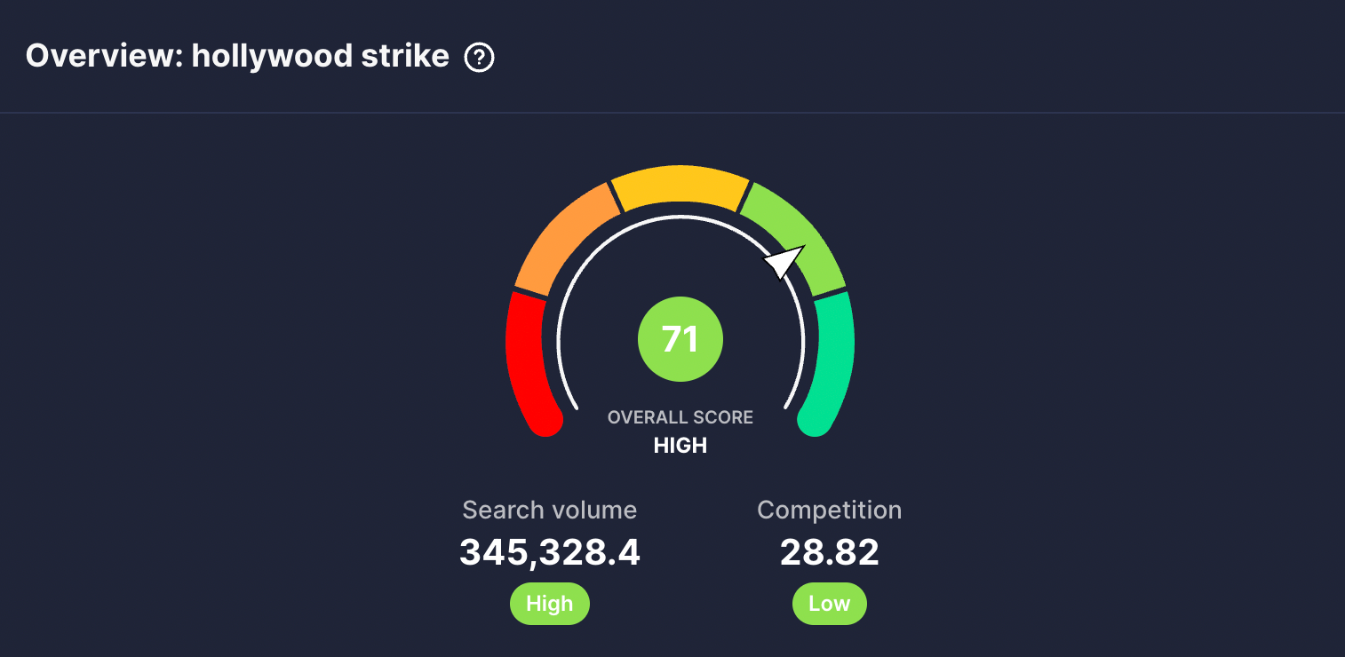 vidIQ shows a keyword score of 71 for the topic Hollywood strike
