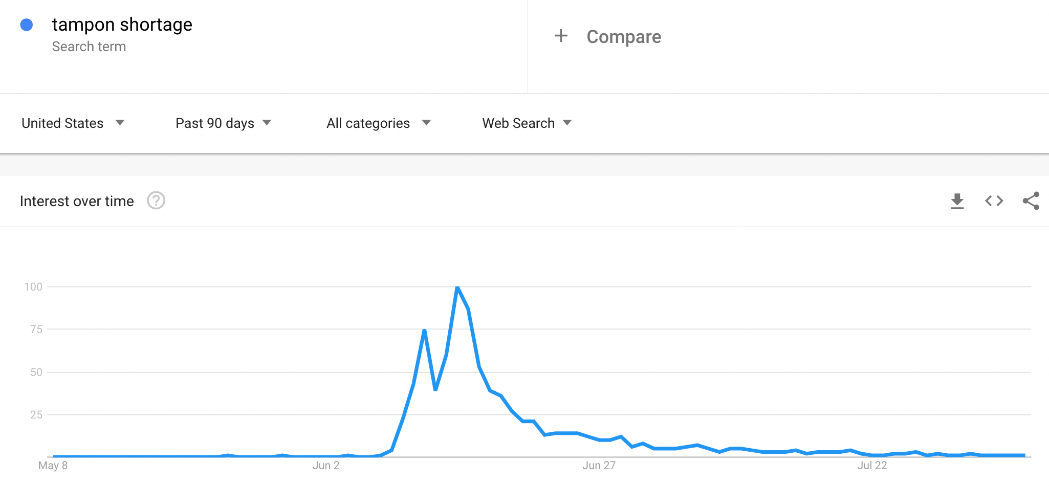 Google Trends graph showing peak and decline of tampon shortage search interest in US May-July