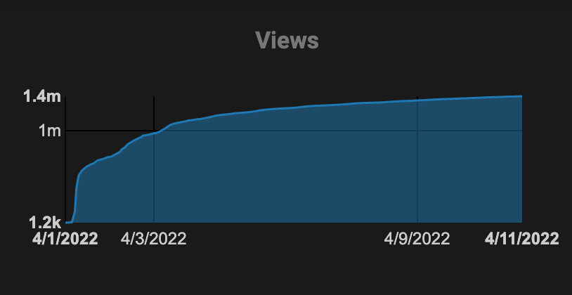 Line graph showing steady increase in views from 1.2 million to 1.4 million in April 2022