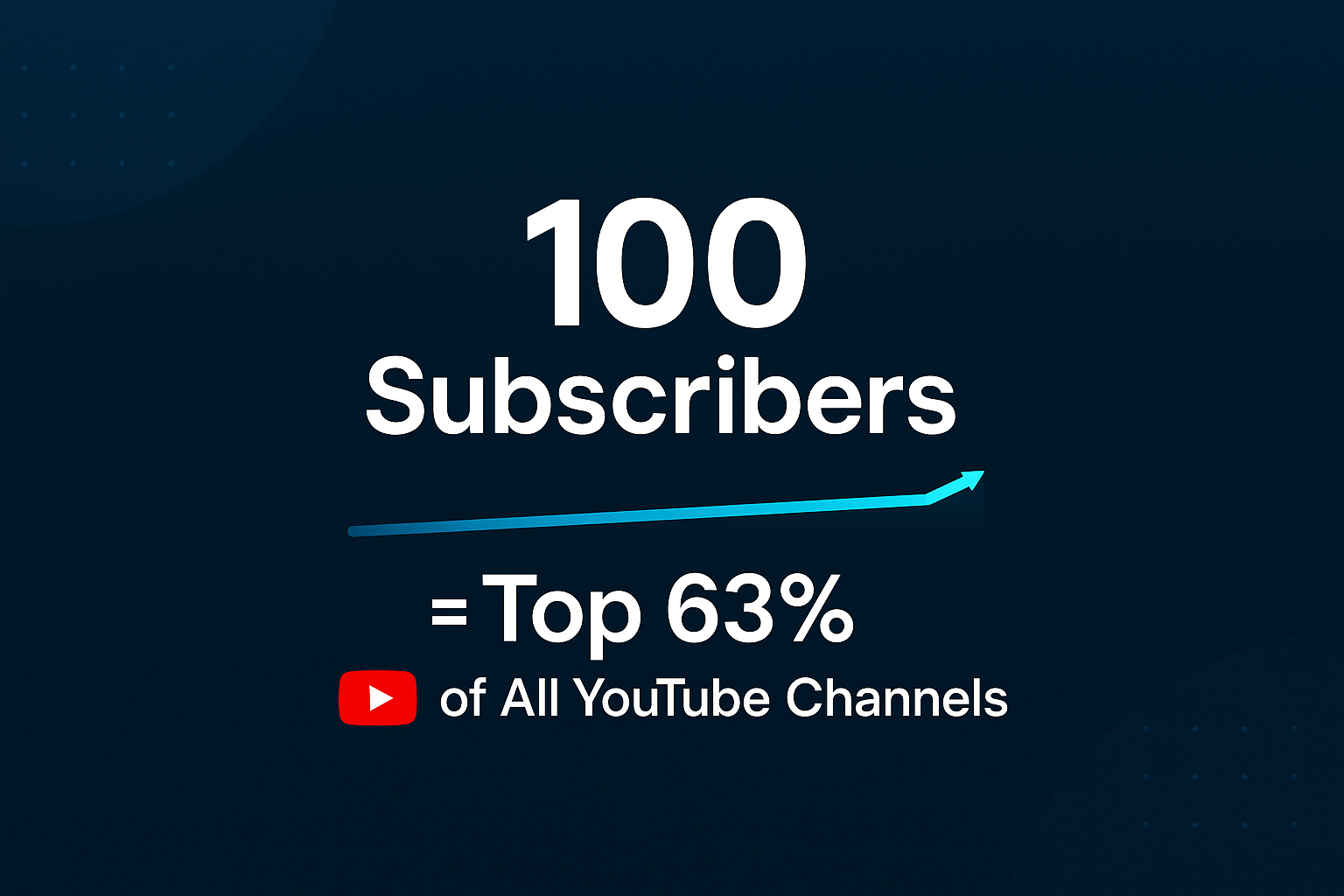 Infographic showing “100 Subscribers = Top 63% of All YouTube Channels” with an upward cyan line graph on a dark blue background.