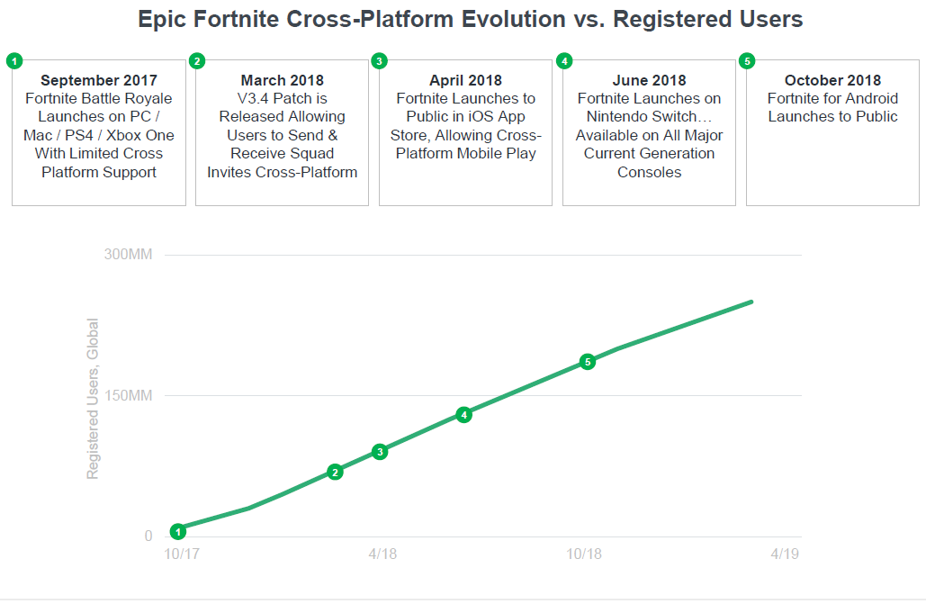 Fortnite Users By Platform Fortnite Has 250m Users Across 7 Platforms New Report