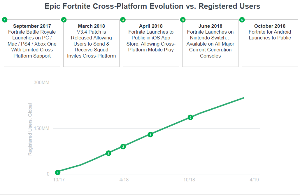 Timeline of Fortnite cross-platform launches and growth in registered users from 2017 to 2018