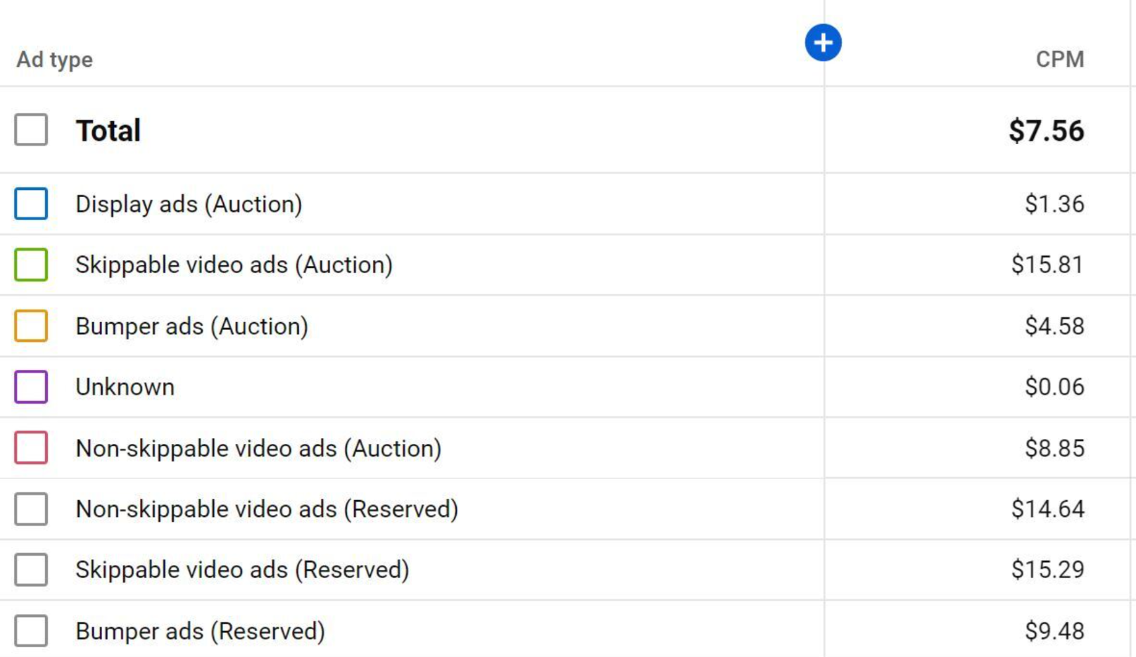 Average AdSense CPM Depends on Category and Tactics