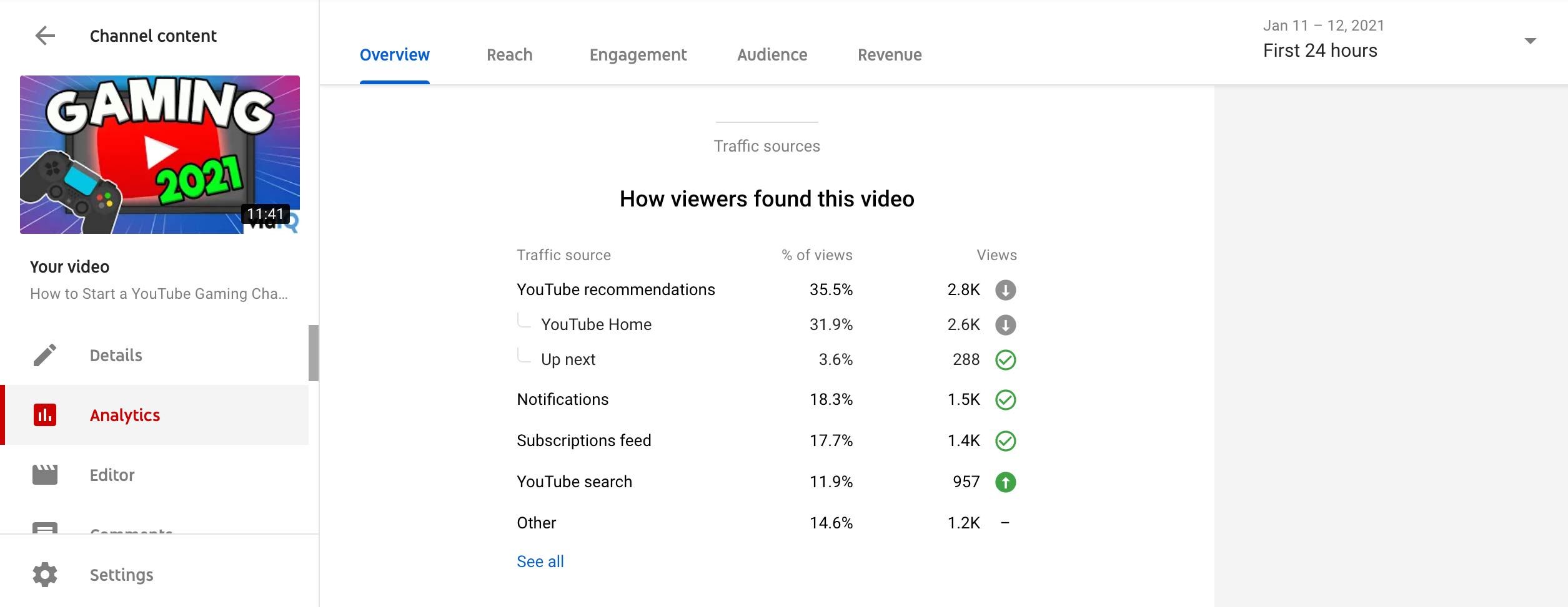 Most youtube views in 24 clearance hours