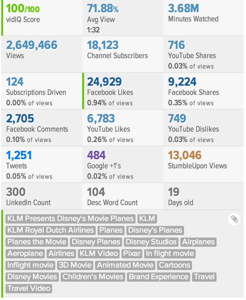 YouTube video analytics showing views, likes, shares, and social media engagement stats.