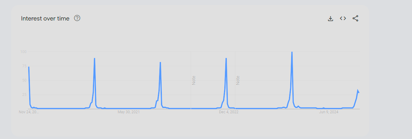 Google trends result on the term "thanksgiving"