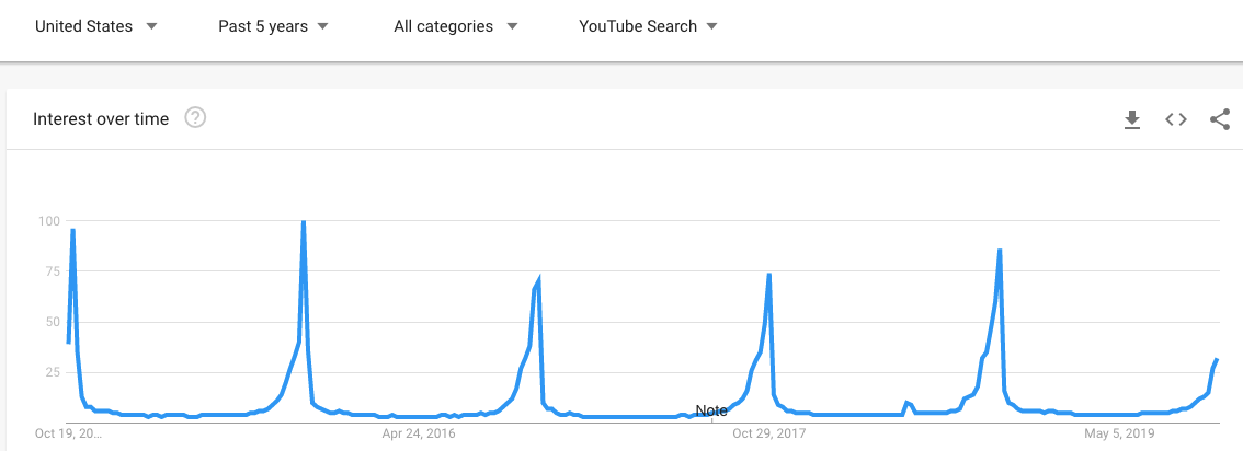 Google Trends graph showing seasonal interest spikes over five years in the United States.
