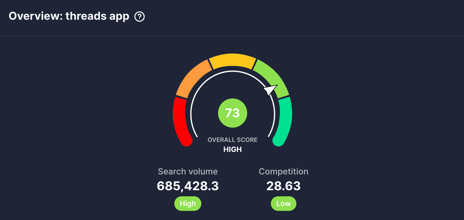 vidIQ shows a high keyword score of 73 for the Threads app topic