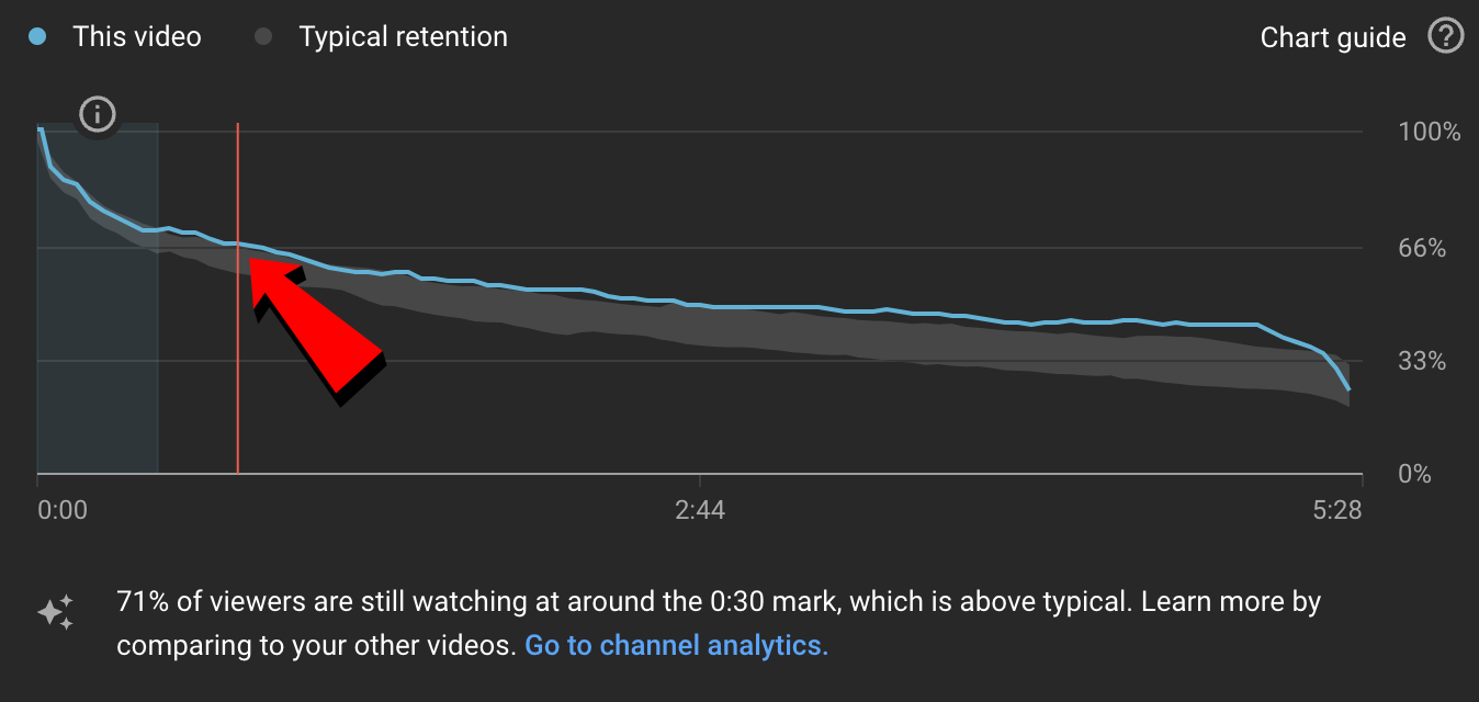 An audience retention graph showing the exact timestamp where users click away.
