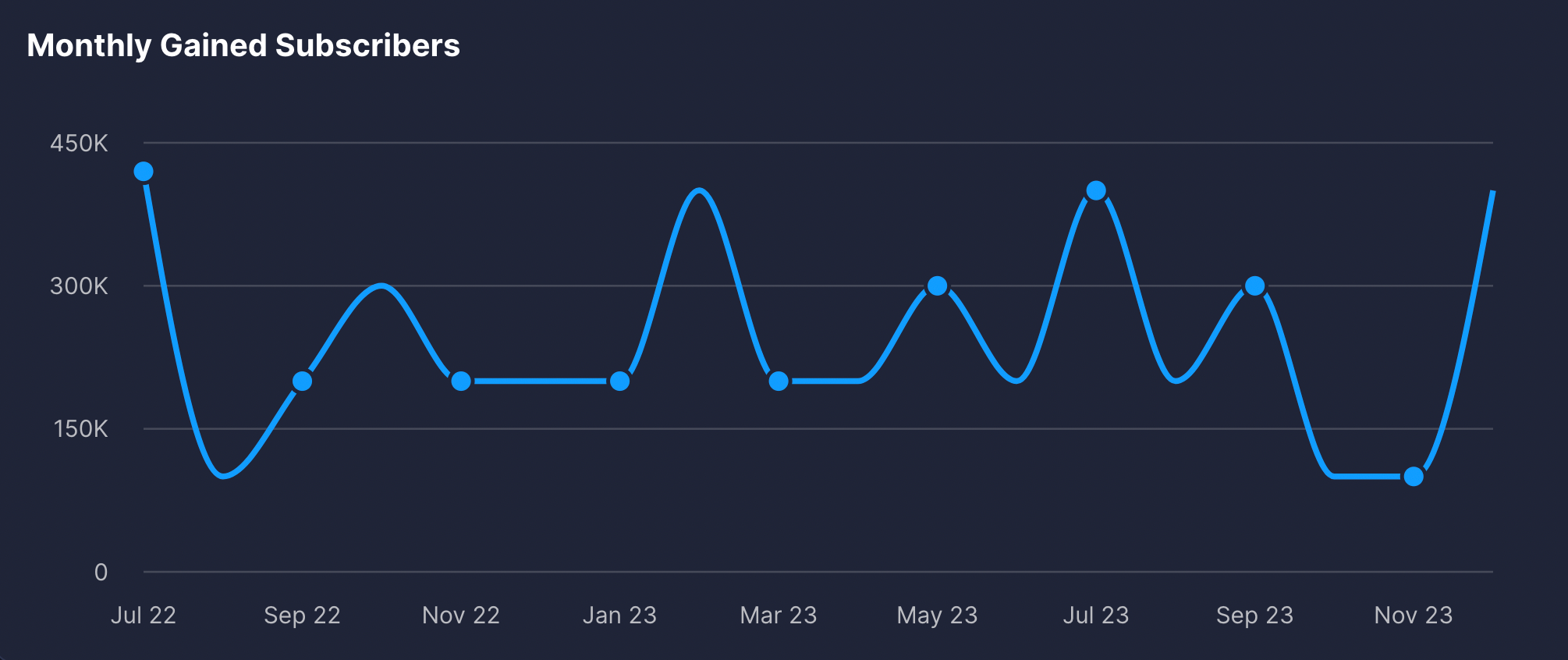Ryan Trahan's subscriber growth on Youtube each month