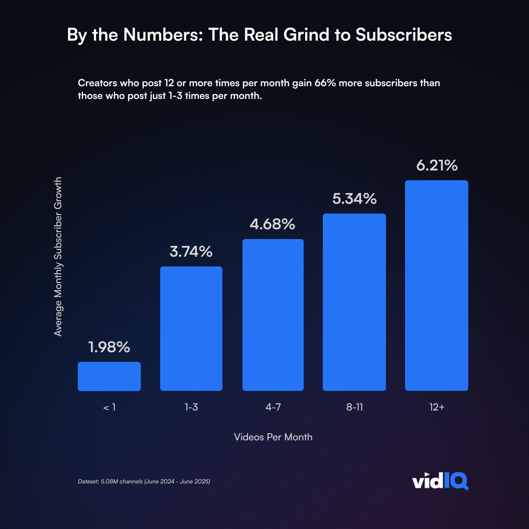 YouTube channels posting 12+ videos monthly gain 66% more subscribers than those posting just 1-3 times.