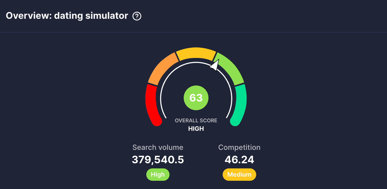 vidIQ shows a high keyword score of 63 for the dating simulator topic