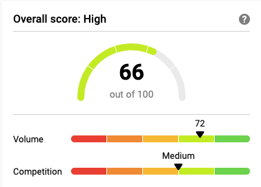 SEO keyword score gauge showing overall score 66 with medium volume and competition levels.
