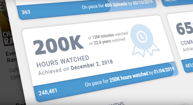 Dashboard showing 200K hours watched milestone achieved on December 2, 2018, with progress bar