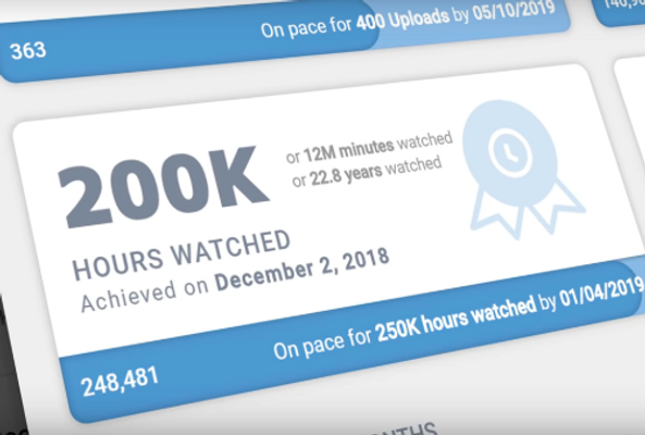 Dashboard showing 200K hours watched milestone achieved on December 2, 2018, with progress bar