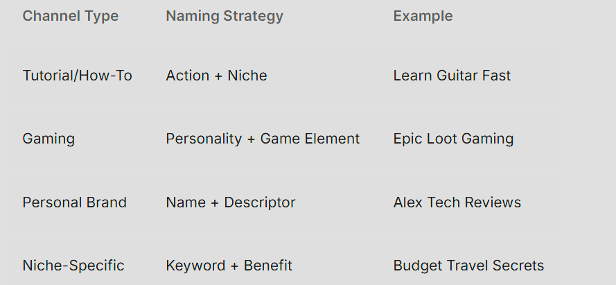 YouTube Channel Naming Strategies by Type