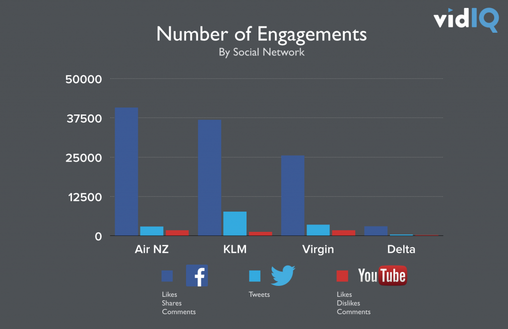 Bar chart showing social media engagement by airline on Facebook, Twitter, and YouTube platforms