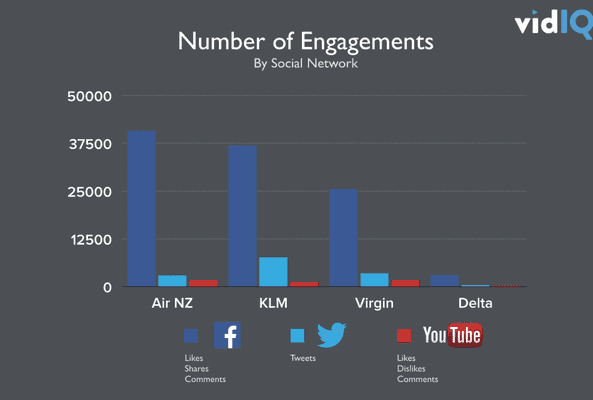 Bar chart showing social media engagement by airline on Facebook, Twitter, and YouTube platforms