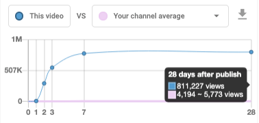 Graph comparing video views over 28 days versus channel average views on YouTube.