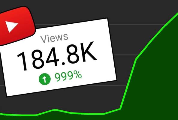 YouTube video views spike to 184.8K, showing a 999% growth rate on chart.
