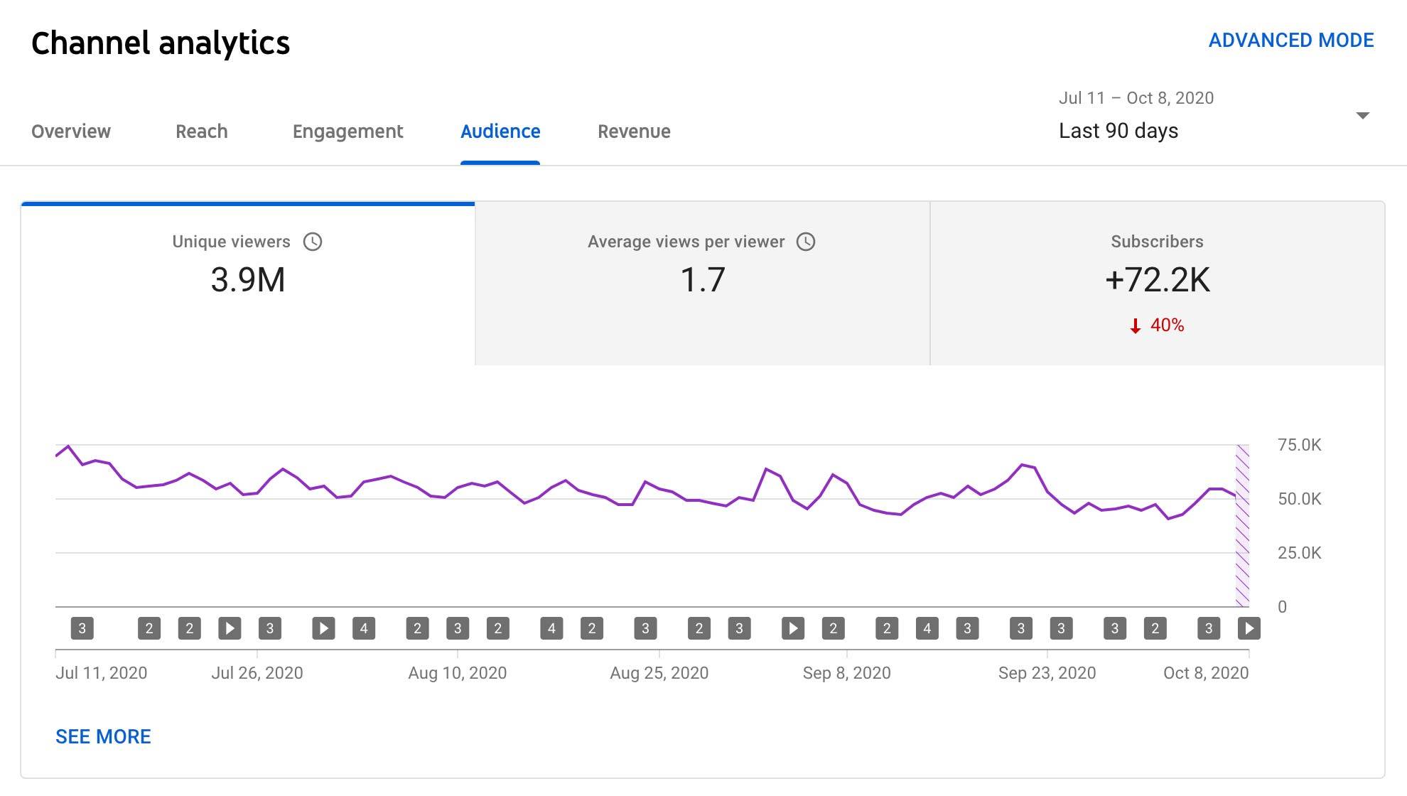 How to Find the Right Time to Publish on YouTube