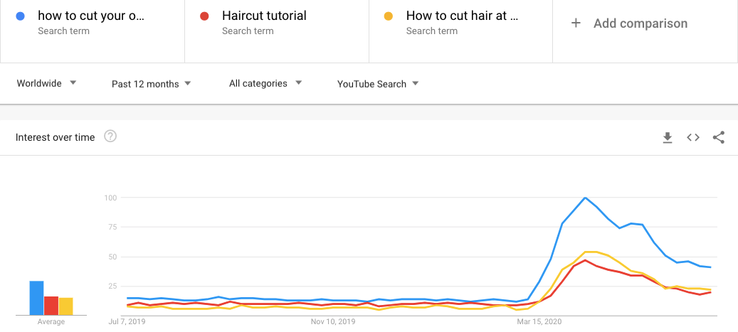 Line graph showing rising YouTube search interest for hair cutting tutorials from 2019 to 2020.