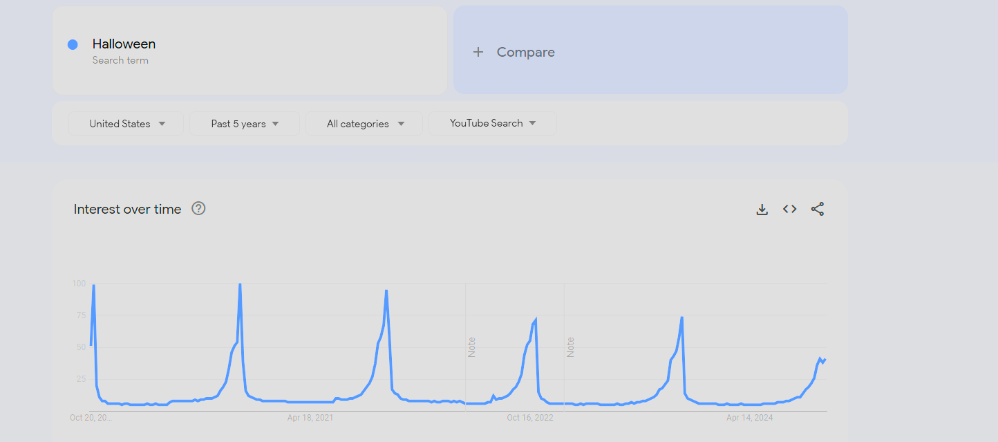 Halloween search volume over 5 years on Google Trends