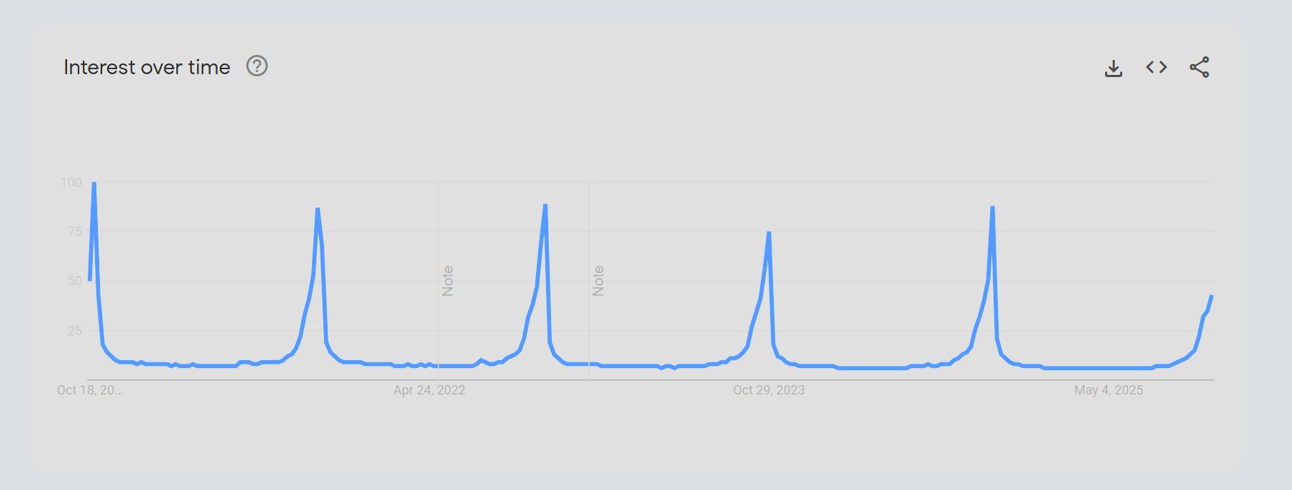 Halloween search volume over 5 years on Google Trends