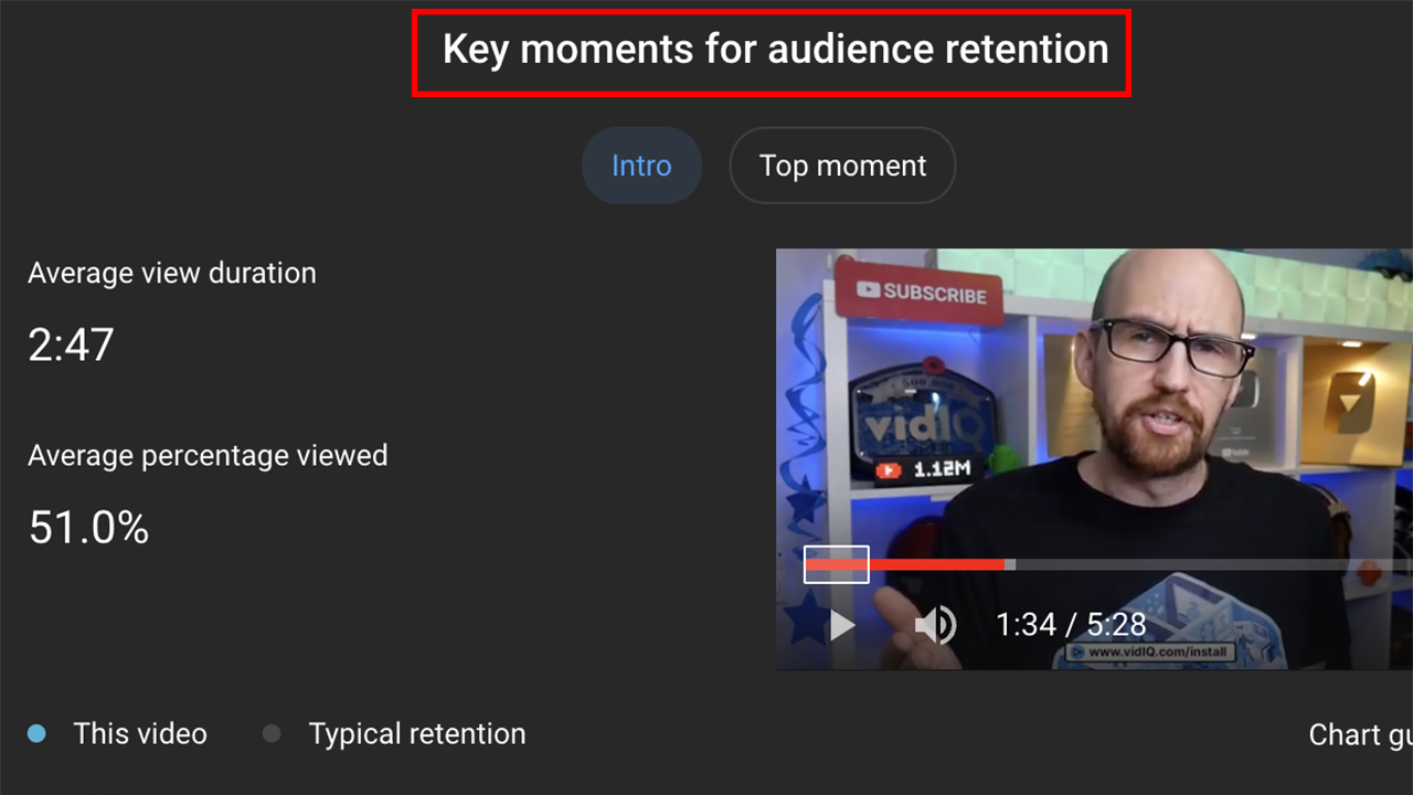 Key moments for audience retention, which shows average view duration for a video and the average percentage viewed.