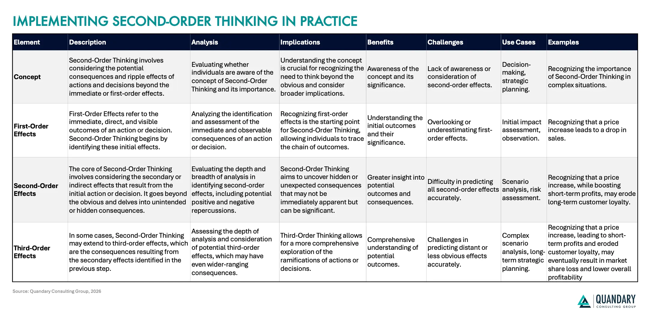 Framework for adopting second-order thinking | Quandary Consulting Group