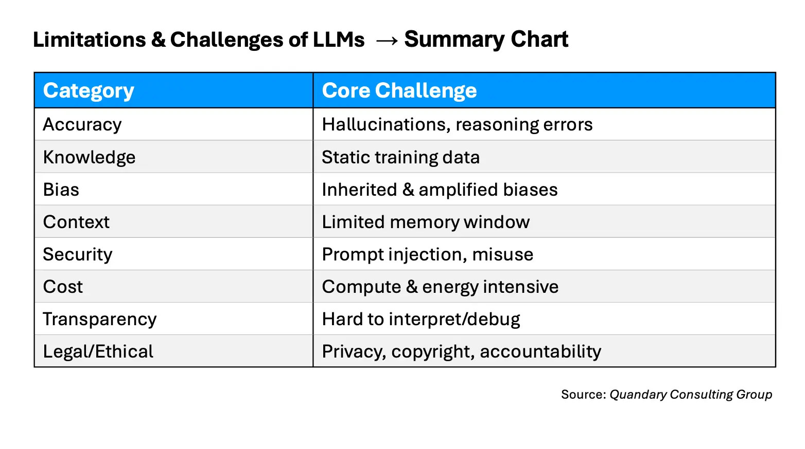 Summary of Limitations & Challenges of LLMs