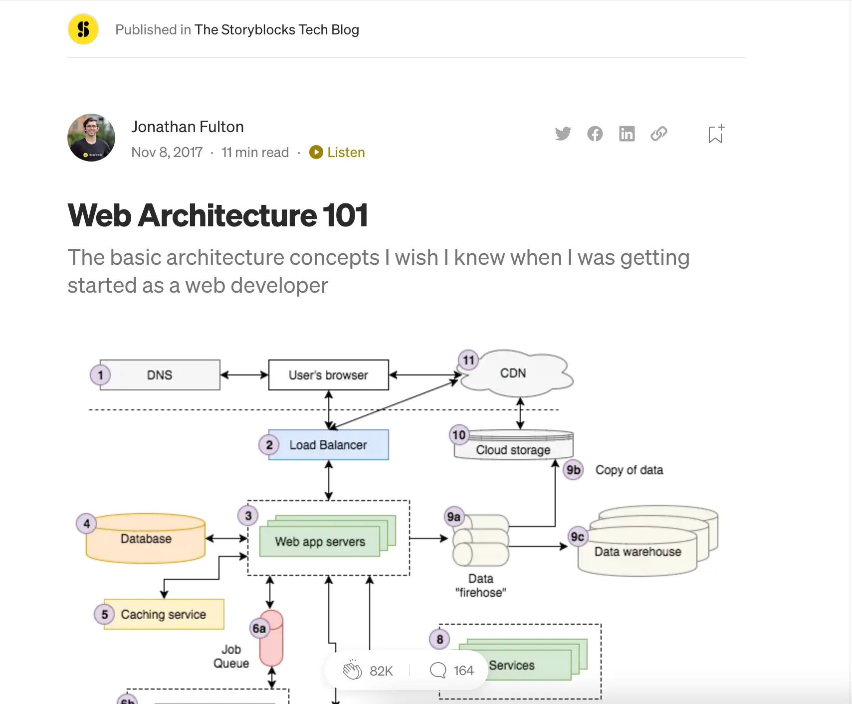 Web Architecture