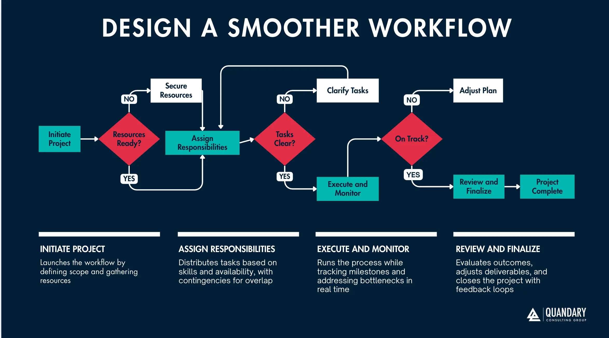 Design a smoother workflow process map