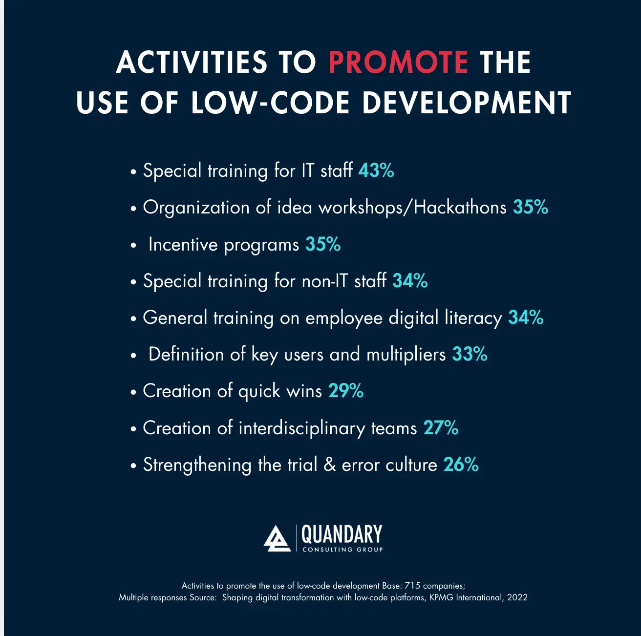 Activities to promote the use of low code development (source: KPMG 2022)