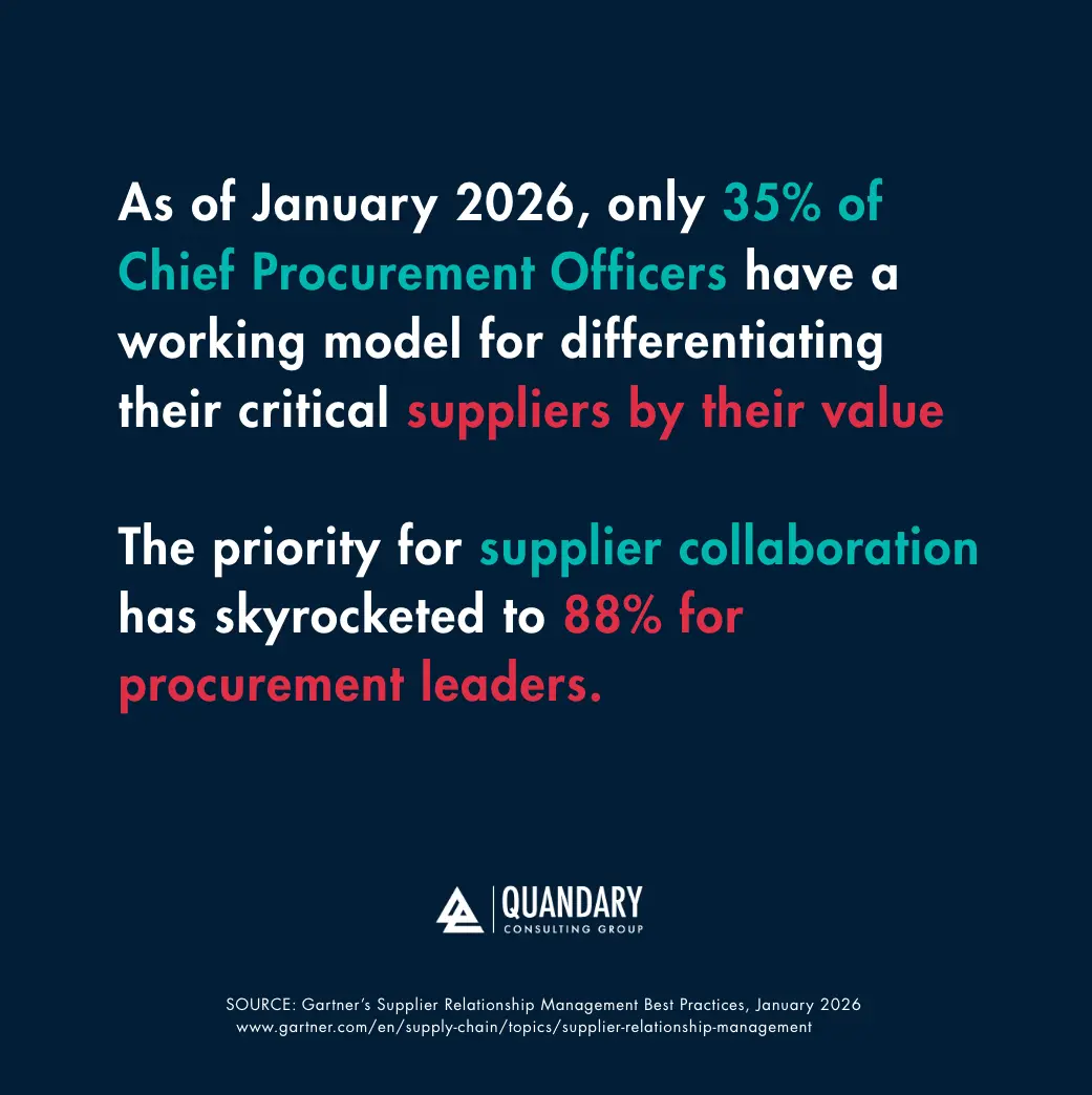 As of January 2026, only 35% of Chief Procurement Officers have a working model for differentiating their critical suppliers by value.