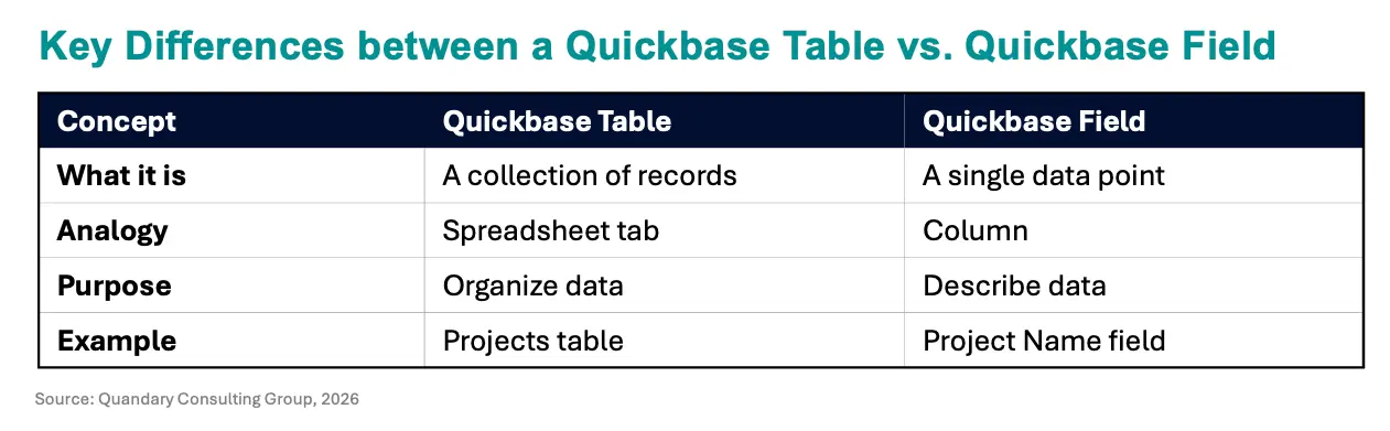 Key Differences between a Quickbase Table vs. Quickbase Field | Quandary Consulting Group
