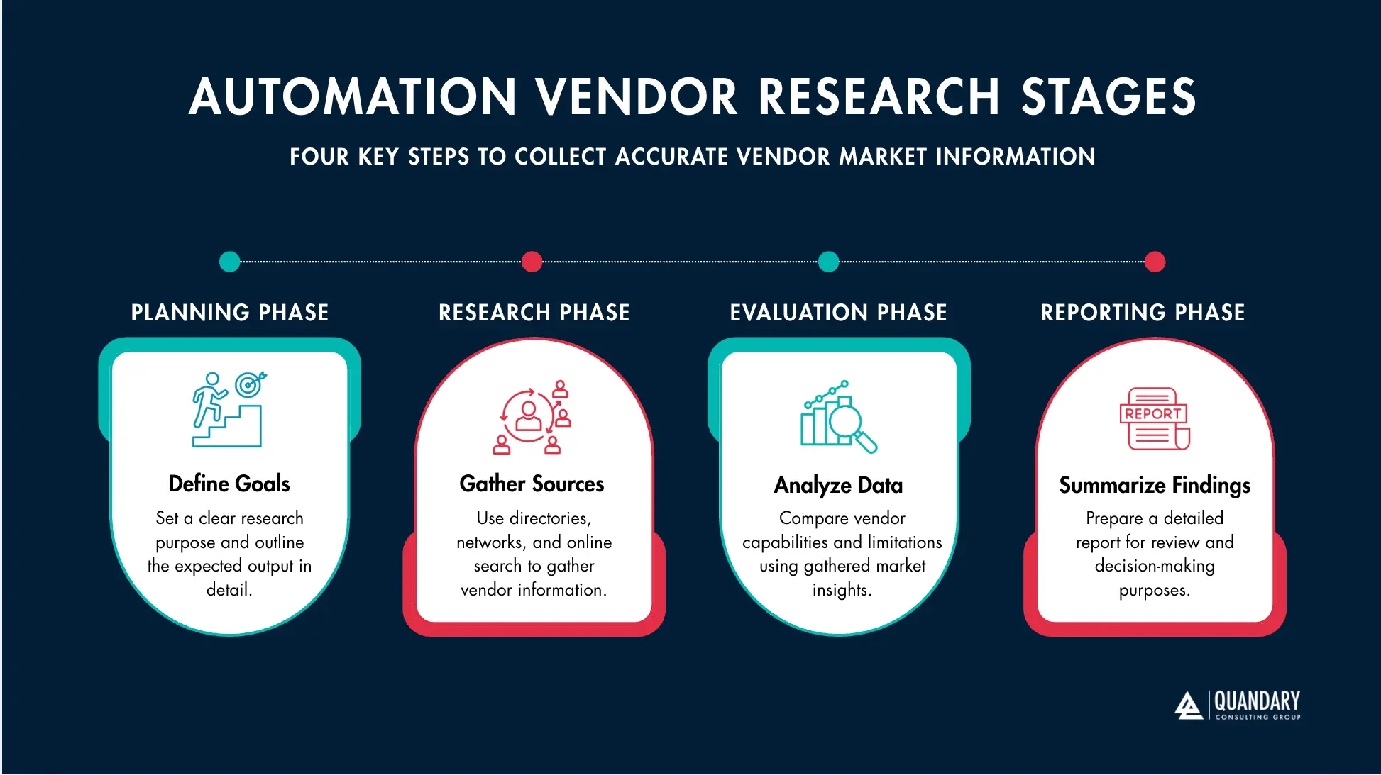 Automation Vendor Research Stages: 4 key steps to collect vendor market information