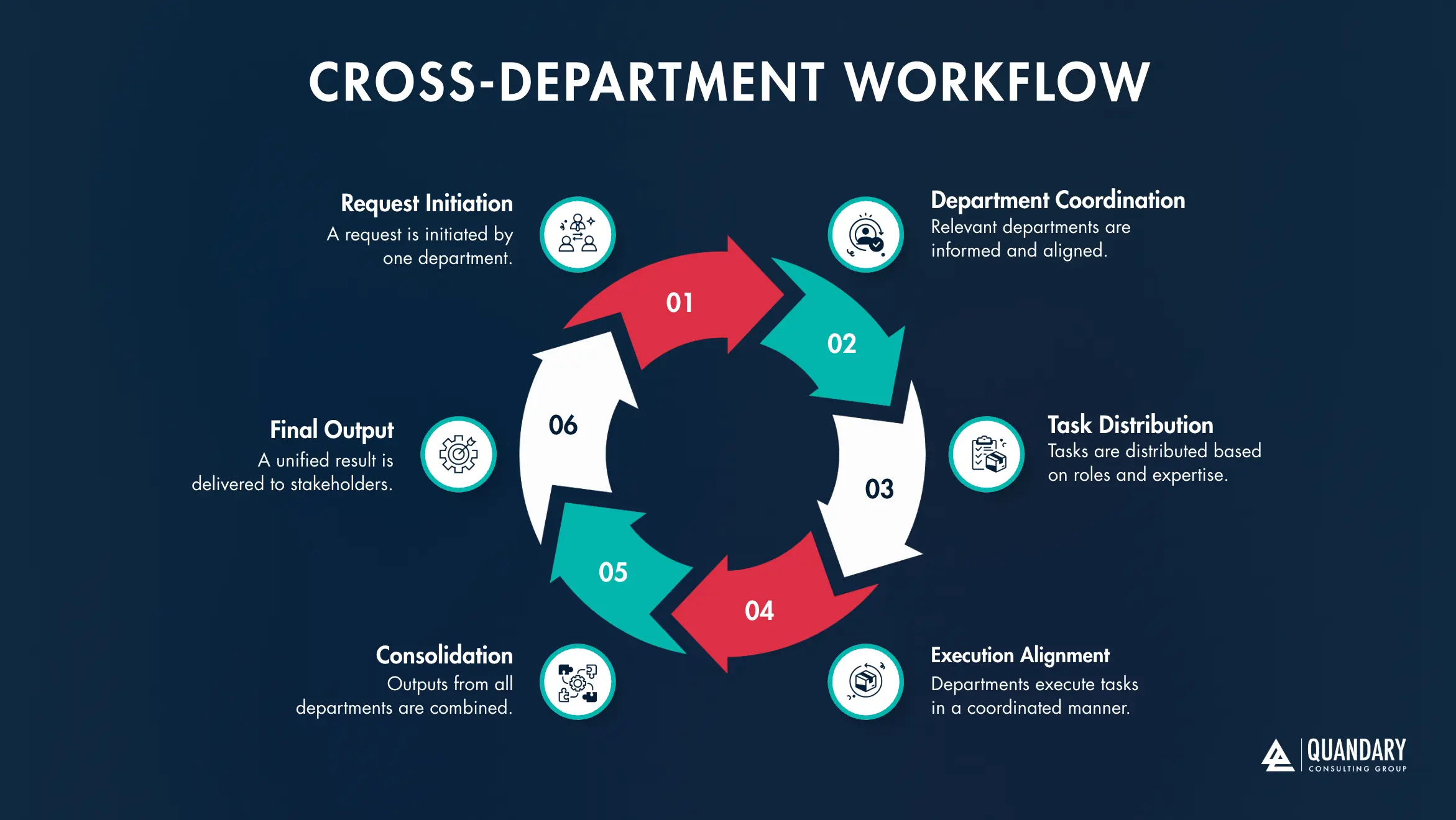 Cross-Department Workflow Example