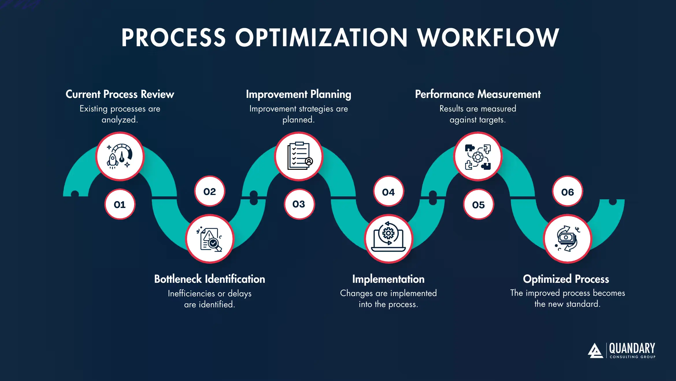 Process Optimization Workflow Diagram | Quandary Consulting Group