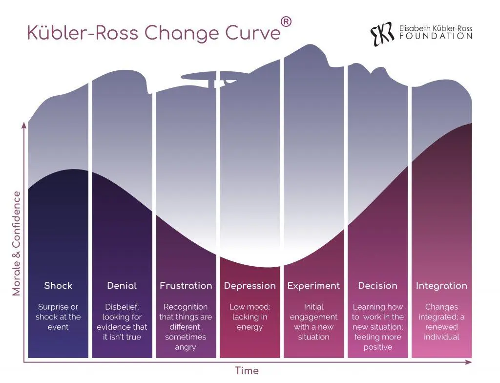 The Kübler-Ross Change Curve® | Quandary Consulting Group