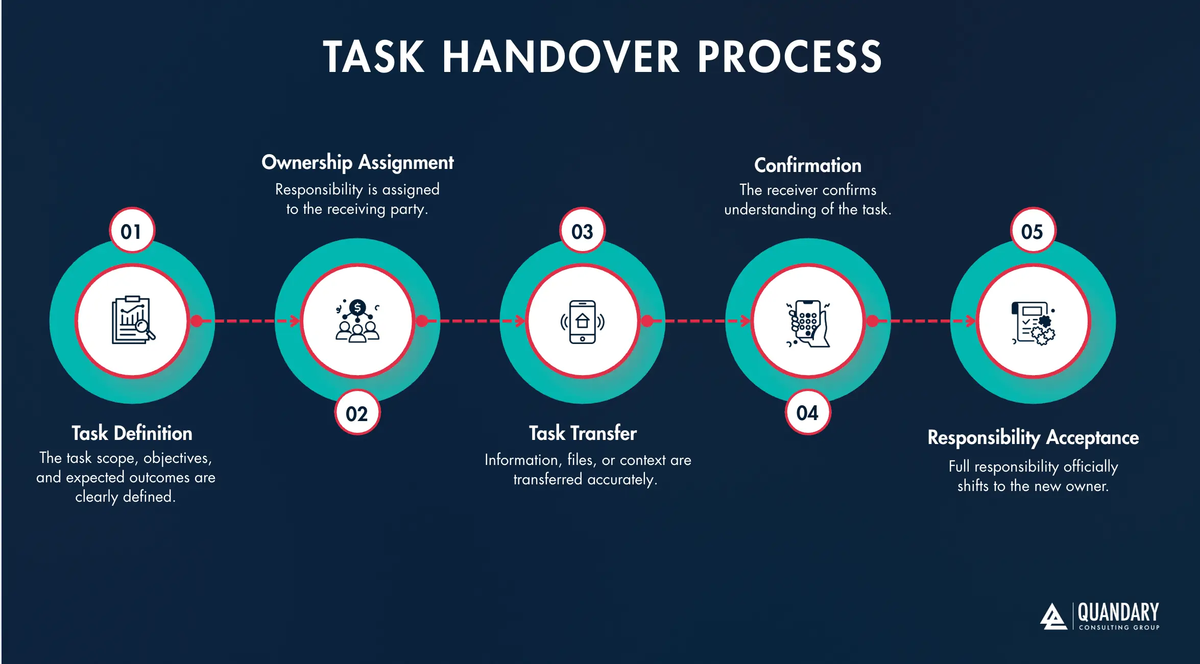 TASK HANDOVER PROCESS