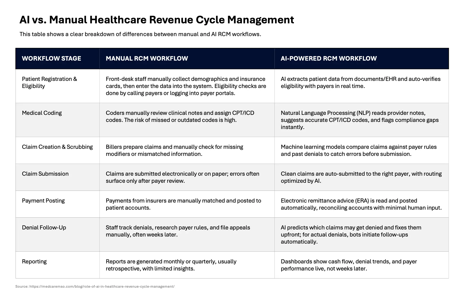 AI vs. Manual Healthcare Revenue Cycle Management