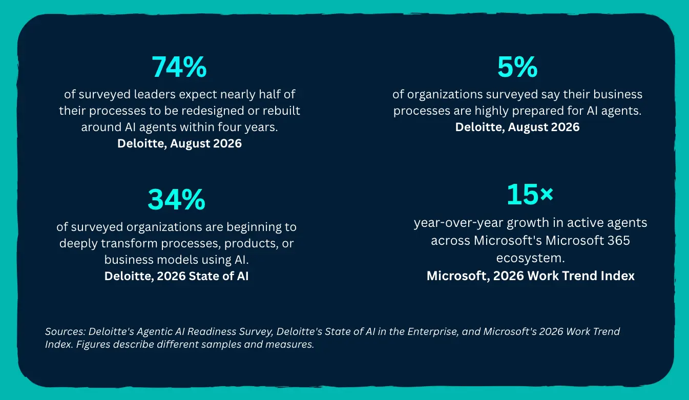 Deloitte's Agentic AI Readiness Survey, Deloitte's State of AI in the Enterprise, and Microsoft's 2026 Work Trend Index | Quandary Consulting Group