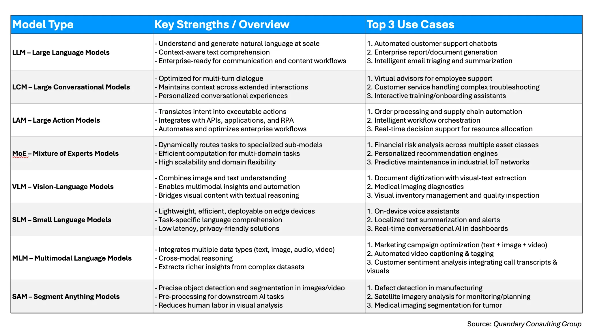 8 Key Specialized AI Models and Use Cases
